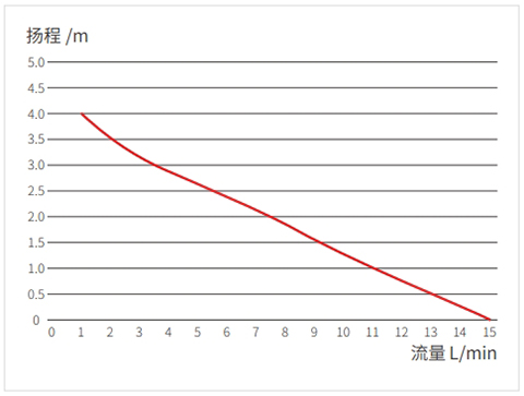 泵壓流量曲線