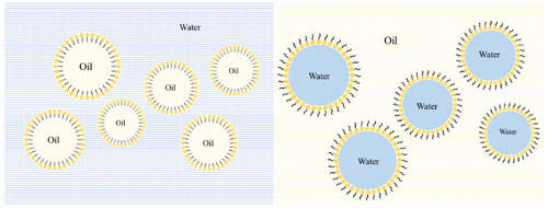 水包油包水型乳液(W/O/W)和油包水包油型乳液(O/W/O)示意圖